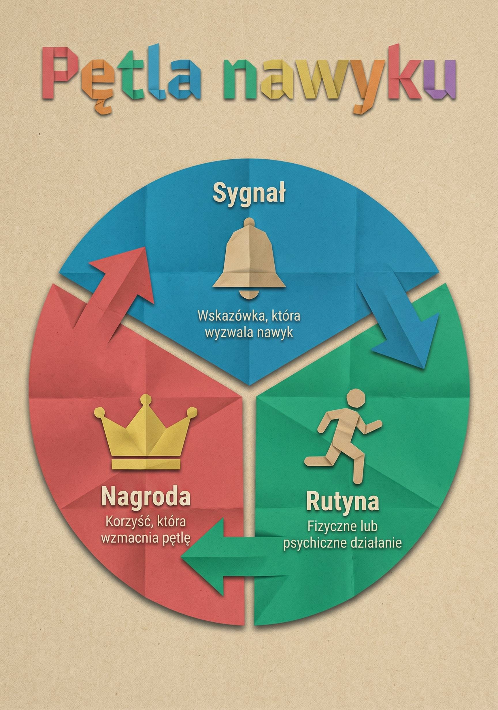 Pętla nawyku: klucz do zmiany